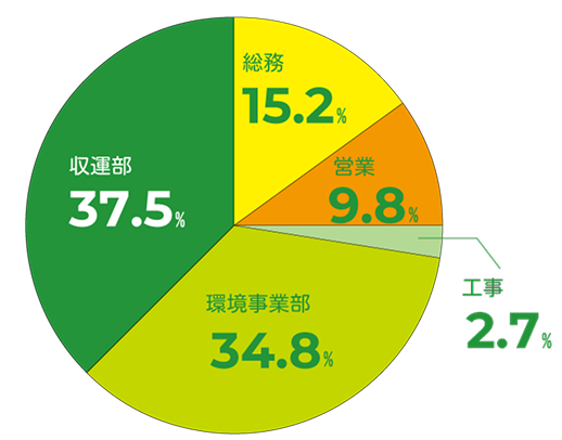 職種別従業員割合