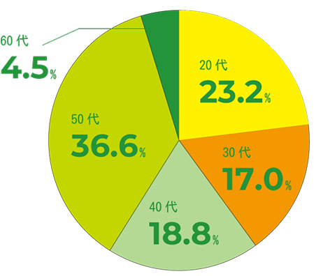 年代別従業員割合