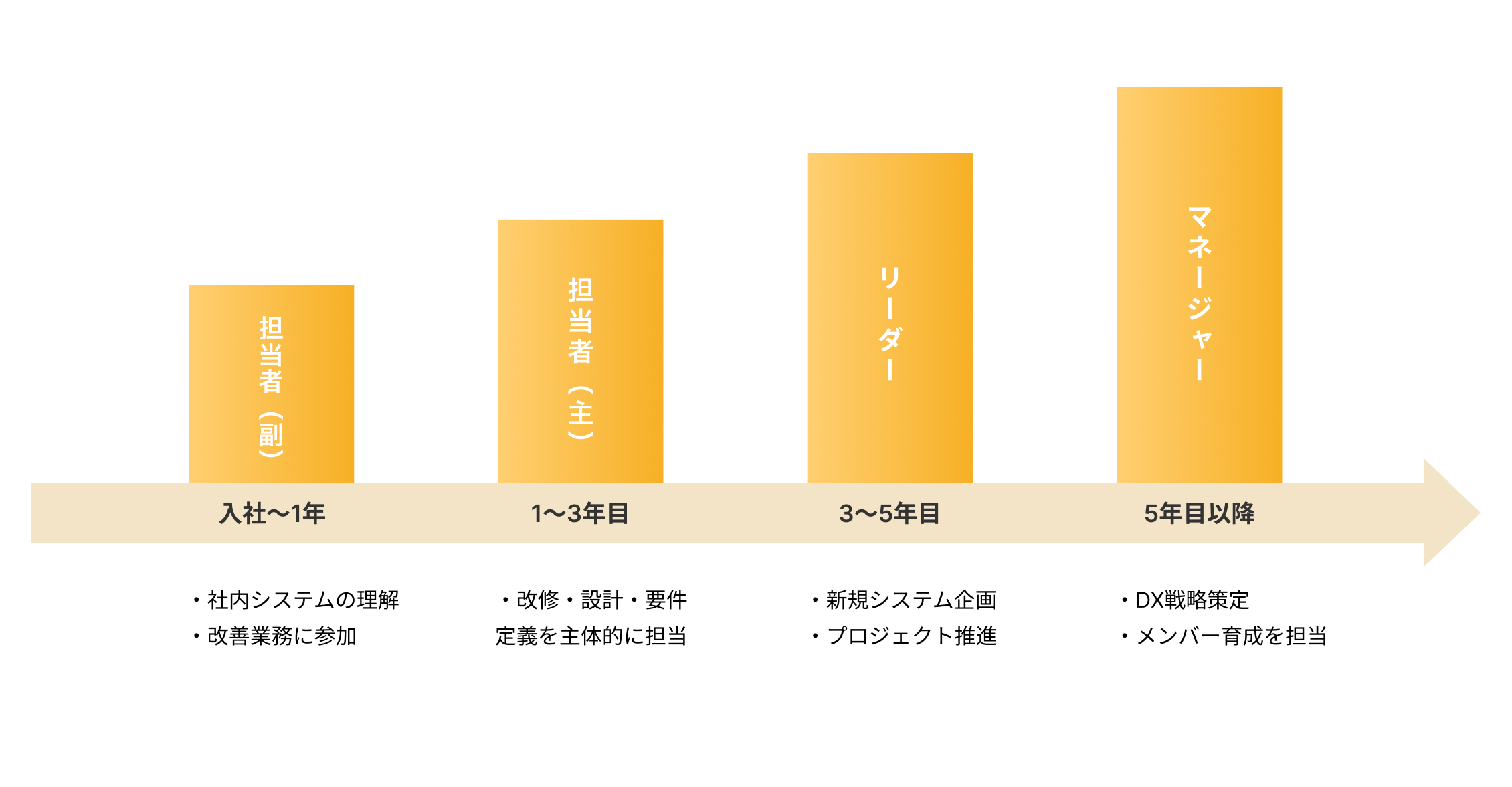 キャリアステップ例