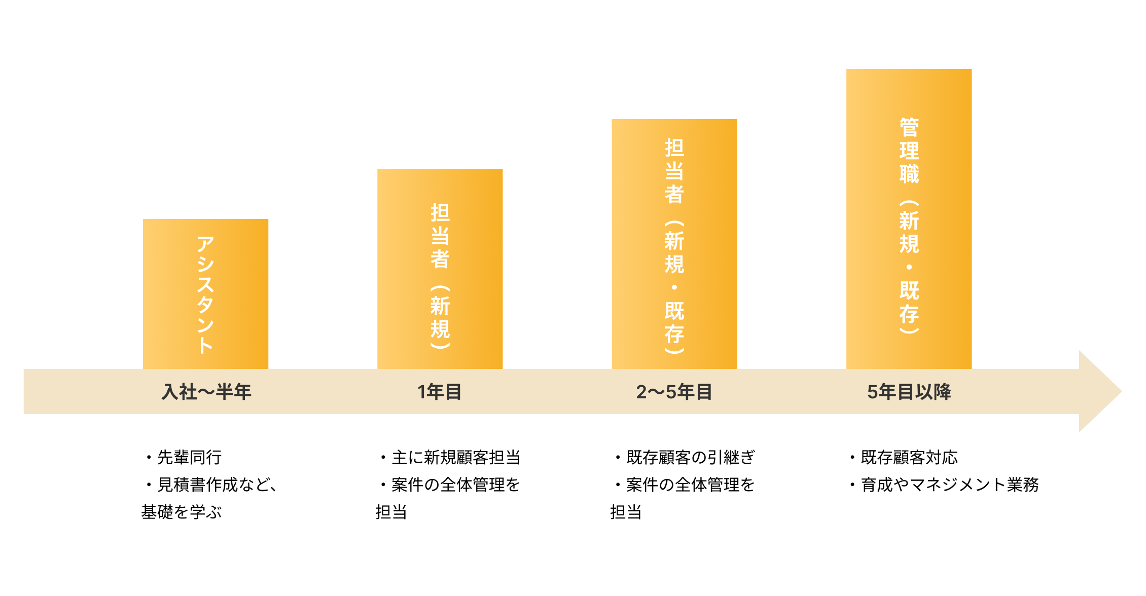 キャリアステップ例