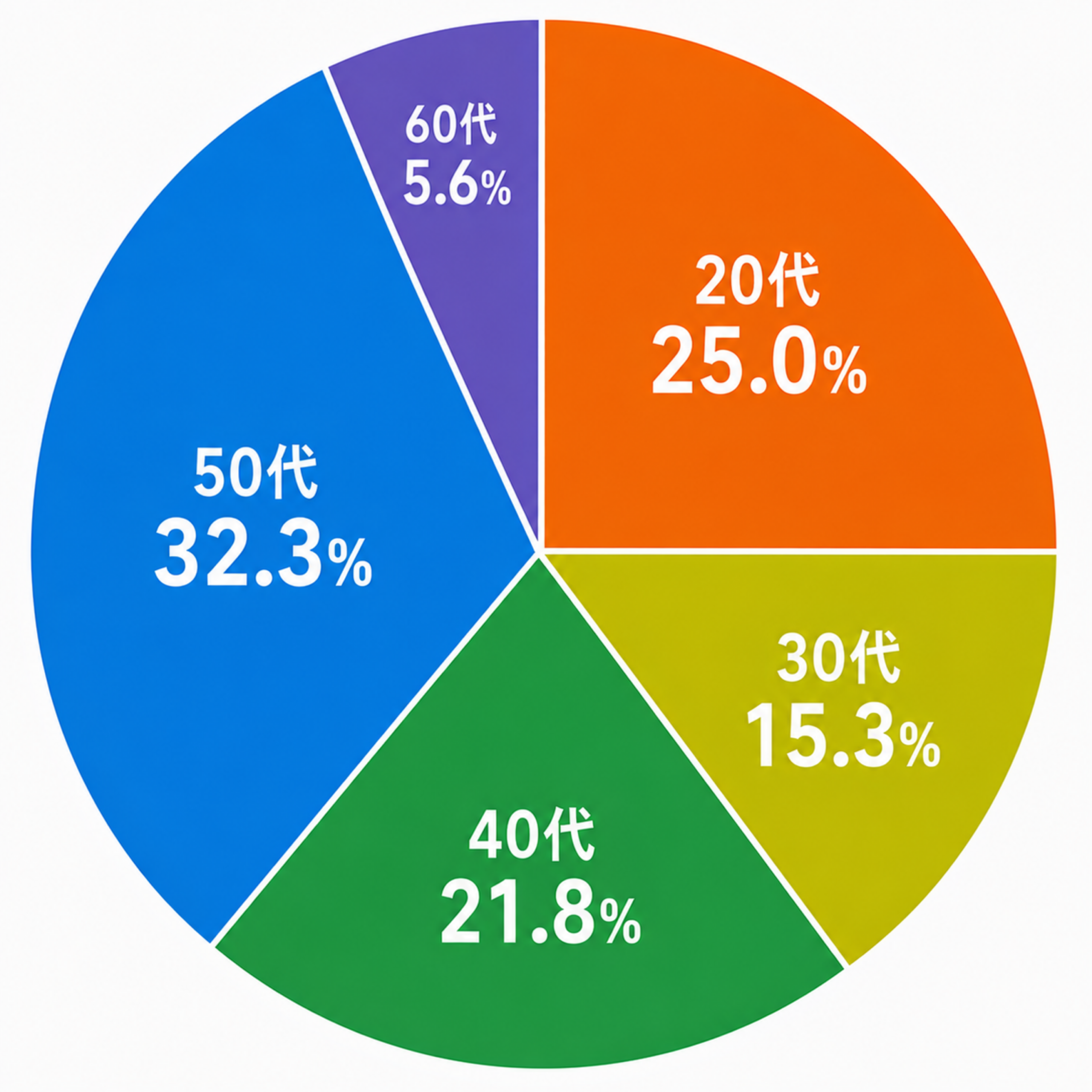 全社員 年代構成(2026年4月)